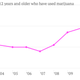Americans-aged-12-years-and-older-who-have-used-marijuana-Marijuana-use_chartbuilder